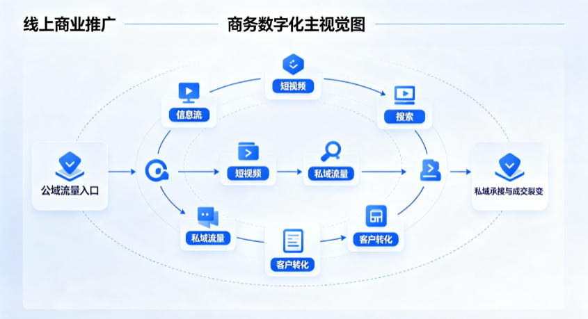 长宁区线上商业推广怎么做？全域流量闭环搭建与低成本转化实战指南